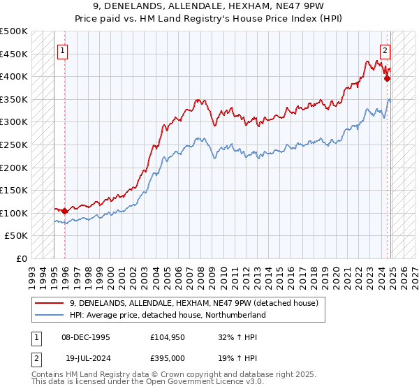 9, DENELANDS, ALLENDALE, HEXHAM, NE47 9PW: Price paid vs HM Land Registry's House Price Index