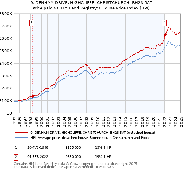 9, DENHAM DRIVE, HIGHCLIFFE, CHRISTCHURCH, BH23 5AT: Price paid vs HM Land Registry's House Price Index