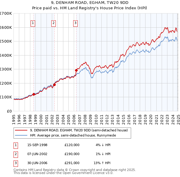 9, DENHAM ROAD, EGHAM, TW20 9DD: Price paid vs HM Land Registry's House Price Index