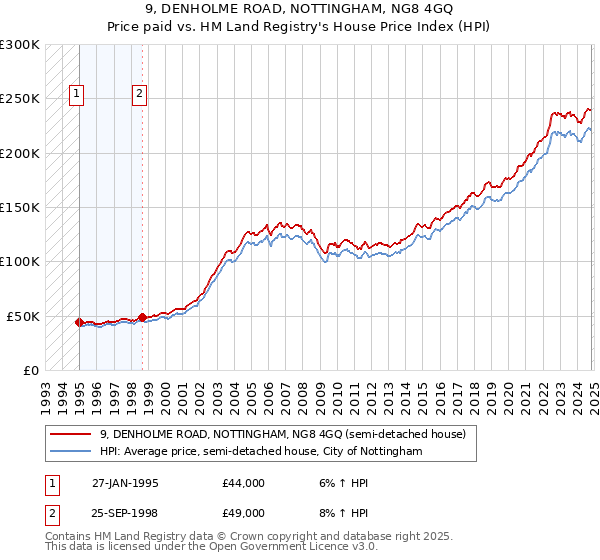 9, DENHOLME ROAD, NOTTINGHAM, NG8 4GQ: Price paid vs HM Land Registry's House Price Index