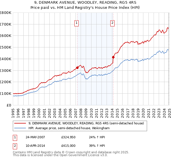 9, DENMARK AVENUE, WOODLEY, READING, RG5 4RS: Price paid vs HM Land Registry's House Price Index