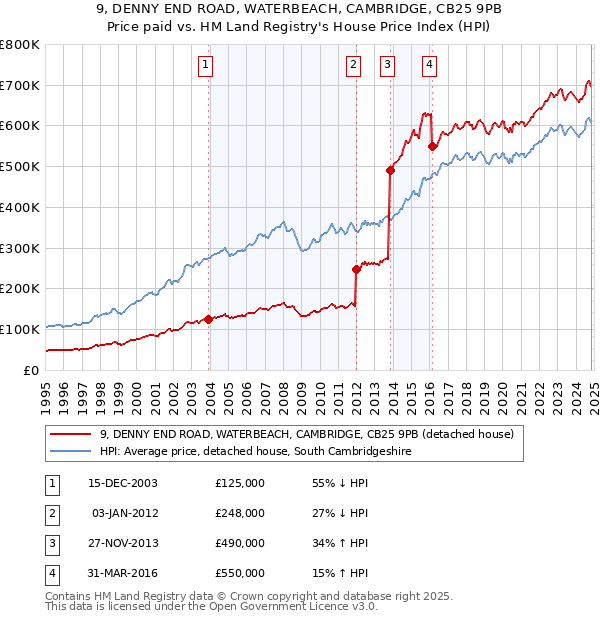 9, DENNY END ROAD, WATERBEACH, CAMBRIDGE, CB25 9PB: Price paid vs HM Land Registry's House Price Index