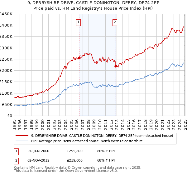 9, DERBYSHIRE DRIVE, CASTLE DONINGTON, DERBY, DE74 2EP: Price paid vs HM Land Registry's House Price Index