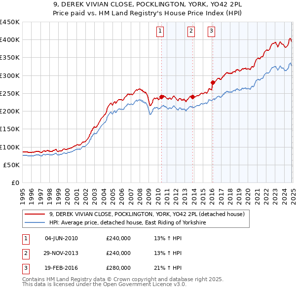 9, DEREK VIVIAN CLOSE, POCKLINGTON, YORK, YO42 2PL: Price paid vs HM Land Registry's House Price Index