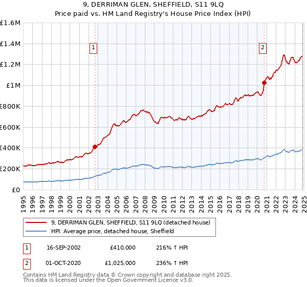 9, DERRIMAN GLEN, SHEFFIELD, S11 9LQ: Price paid vs HM Land Registry's House Price Index