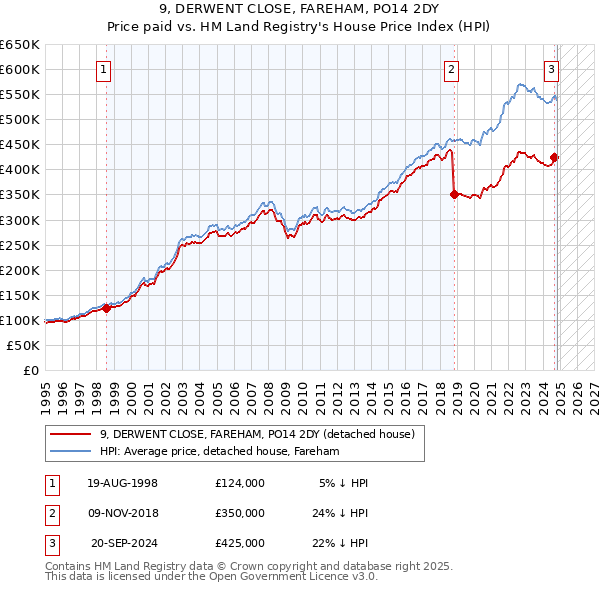 9, DERWENT CLOSE, FAREHAM, PO14 2DY: Price paid vs HM Land Registry's House Price Index