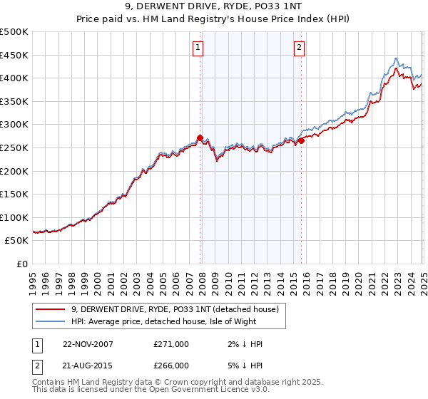 9, DERWENT DRIVE, RYDE, PO33 1NT: Price paid vs HM Land Registry's House Price Index