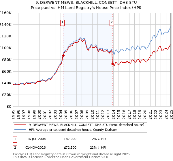 9, DERWENT MEWS, BLACKHILL, CONSETT, DH8 8TU: Price paid vs HM Land Registry's House Price Index