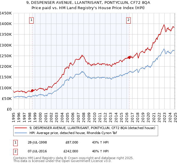 9, DESPENSER AVENUE, LLANTRISANT, PONTYCLUN, CF72 8QA: Price paid vs HM Land Registry's House Price Index