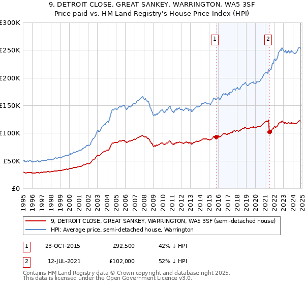 9, DETROIT CLOSE, GREAT SANKEY, WARRINGTON, WA5 3SF: Price paid vs HM Land Registry's House Price Index