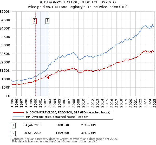 9, DEVONPORT CLOSE, REDDITCH, B97 6TQ: Price paid vs HM Land Registry's House Price Index