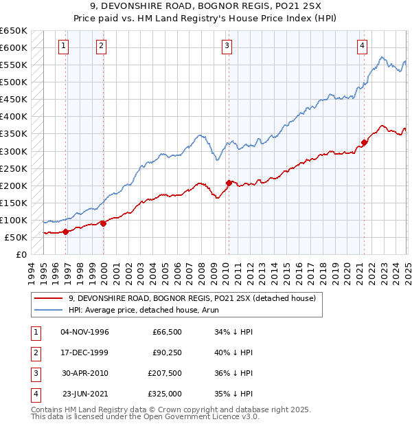 9, DEVONSHIRE ROAD, BOGNOR REGIS, PO21 2SX: Price paid vs HM Land Registry's House Price Index