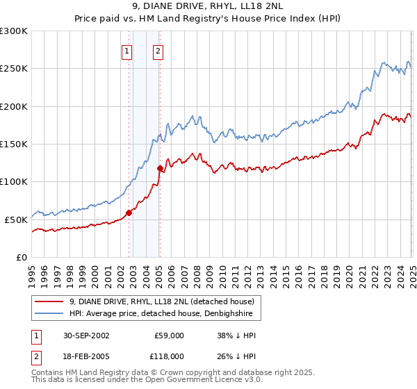 9, DIANE DRIVE, RHYL, LL18 2NL: Price paid vs HM Land Registry's House Price Index