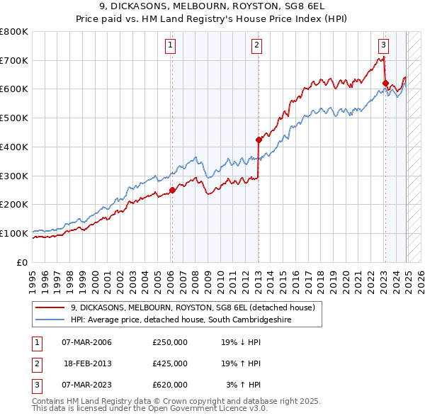 9, DICKASONS, MELBOURN, ROYSTON, SG8 6EL: Price paid vs HM Land Registry's House Price Index