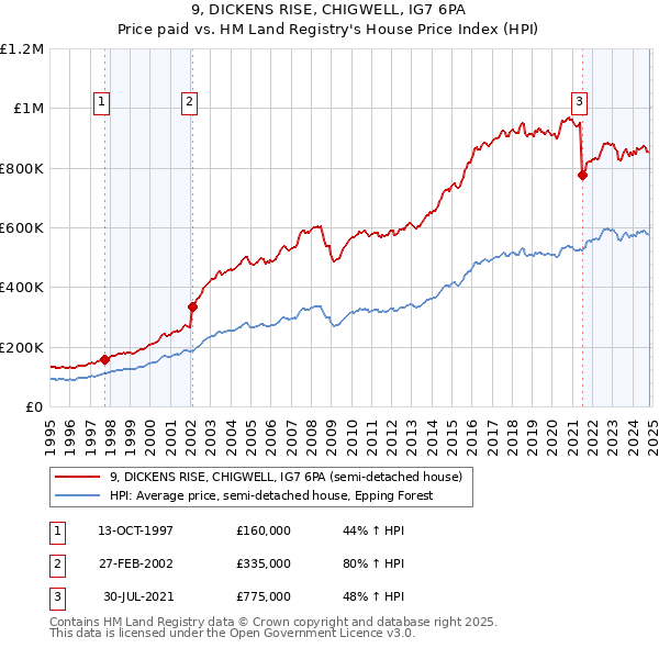 9, DICKENS RISE, CHIGWELL, IG7 6PA: Price paid vs HM Land Registry's House Price Index