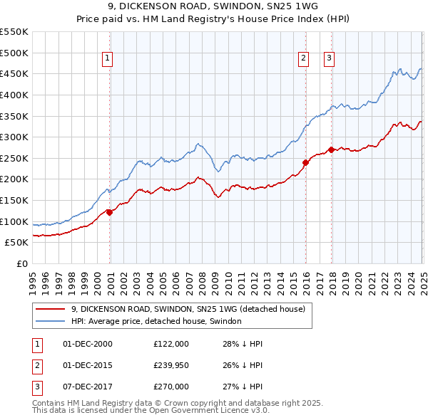 9, DICKENSON ROAD, SWINDON, SN25 1WG: Price paid vs HM Land Registry's House Price Index