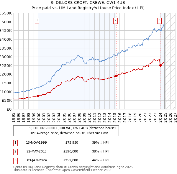 9, DILLORS CROFT, CREWE, CW1 4UB: Price paid vs HM Land Registry's House Price Index