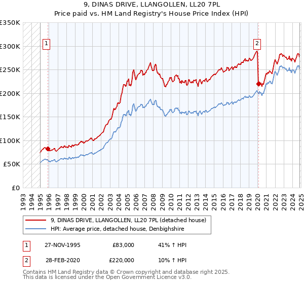 9, DINAS DRIVE, LLANGOLLEN, LL20 7PL: Price paid vs HM Land Registry's House Price Index