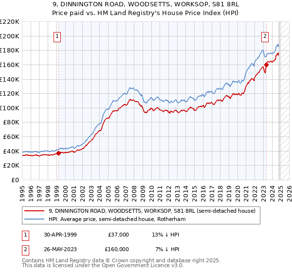 9, DINNINGTON ROAD, WOODSETTS, WORKSOP, S81 8RL: Price paid vs HM Land Registry's House Price Index