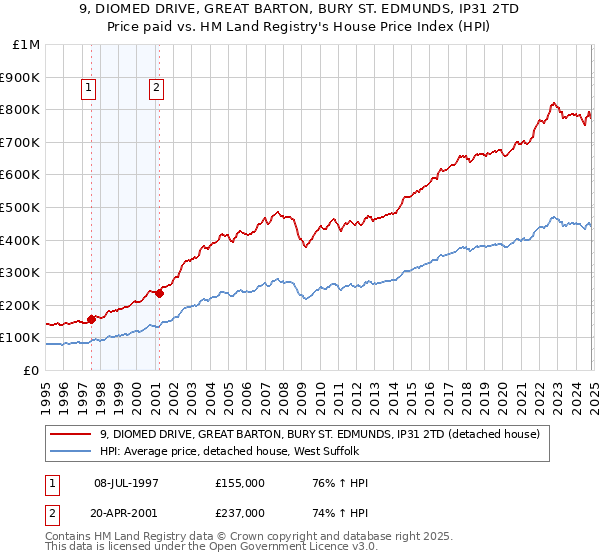 9, DIOMED DRIVE, GREAT BARTON, BURY ST. EDMUNDS, IP31 2TD: Price paid vs HM Land Registry's House Price Index