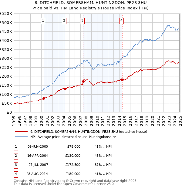 9, DITCHFIELD, SOMERSHAM, HUNTINGDON, PE28 3HU: Price paid vs HM Land Registry's House Price Index