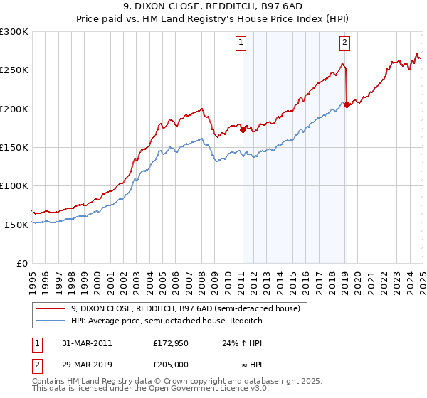 9, DIXON CLOSE, REDDITCH, B97 6AD: Price paid vs HM Land Registry's House Price Index