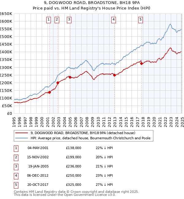 9, DOGWOOD ROAD, BROADSTONE, BH18 9PA: Price paid vs HM Land Registry's House Price Index