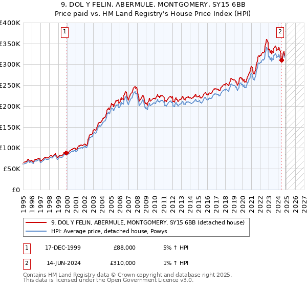 9, DOL Y FELIN, ABERMULE, MONTGOMERY, SY15 6BB: Price paid vs HM Land Registry's House Price Index