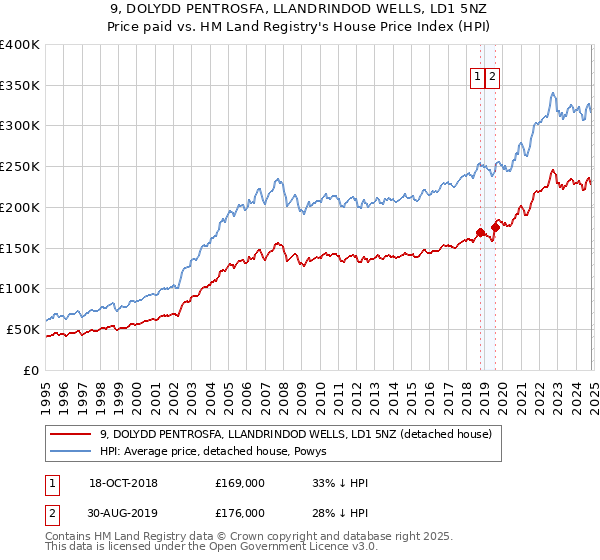 9, DOLYDD PENTROSFA, LLANDRINDOD WELLS, LD1 5NZ: Price paid vs HM Land Registry's House Price Index