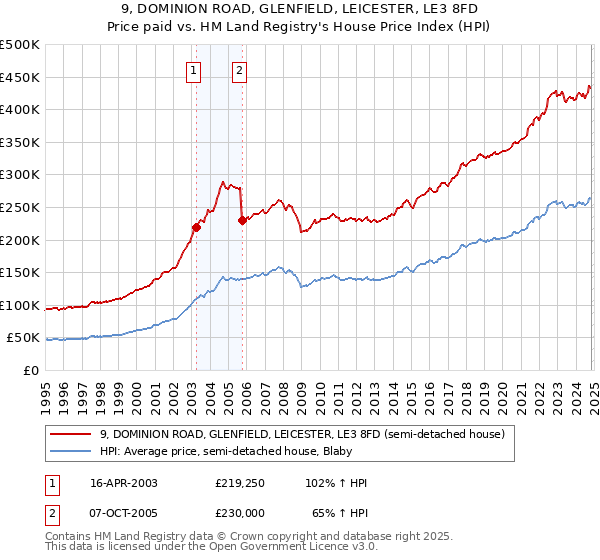 9, DOMINION ROAD, GLENFIELD, LEICESTER, LE3 8FD: Price paid vs HM Land Registry's House Price Index