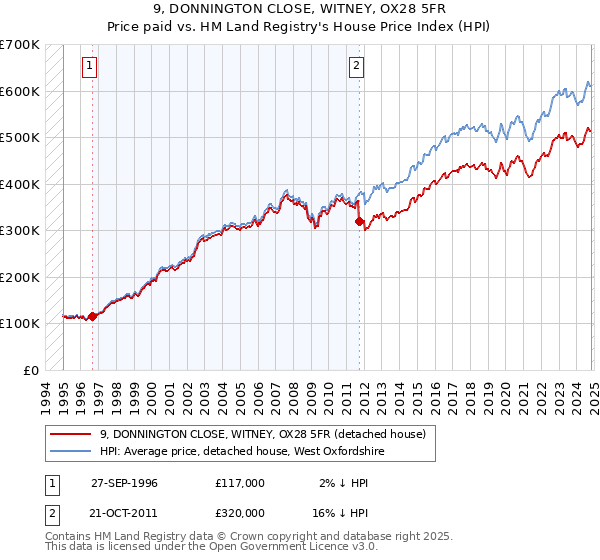 9, DONNINGTON CLOSE, WITNEY, OX28 5FR: Price paid vs HM Land Registry's House Price Index