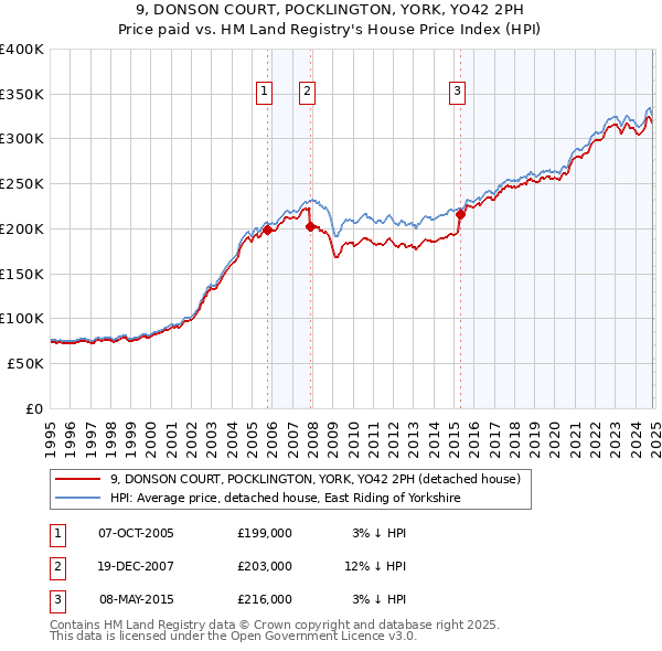 9, DONSON COURT, POCKLINGTON, YORK, YO42 2PH: Price paid vs HM Land Registry's House Price Index