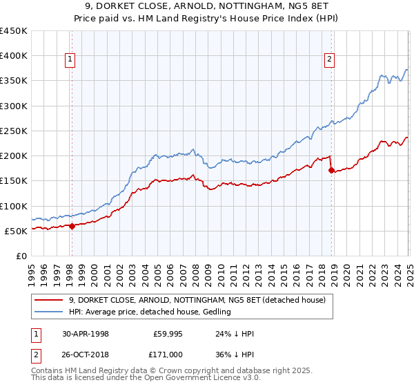 9, DORKET CLOSE, ARNOLD, NOTTINGHAM, NG5 8ET: Price paid vs HM Land Registry's House Price Index