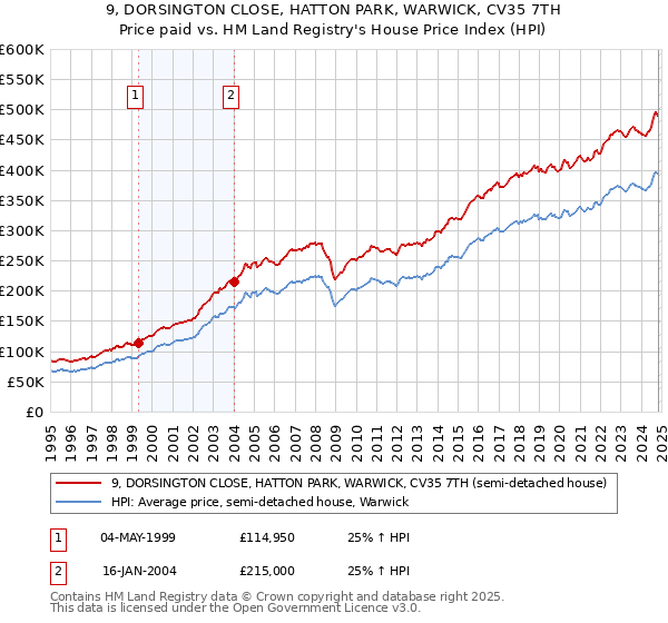 9, DORSINGTON CLOSE, HATTON PARK, WARWICK, CV35 7TH: Price paid vs HM Land Registry's House Price Index