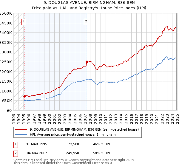 9, DOUGLAS AVENUE, BIRMINGHAM, B36 8EN: Price paid vs HM Land Registry's House Price Index