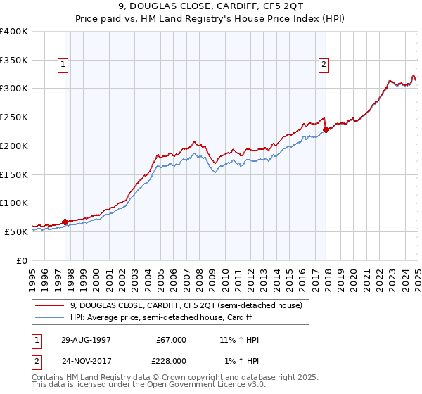 9, DOUGLAS CLOSE, CARDIFF, CF5 2QT: Price paid vs HM Land Registry's House Price Index