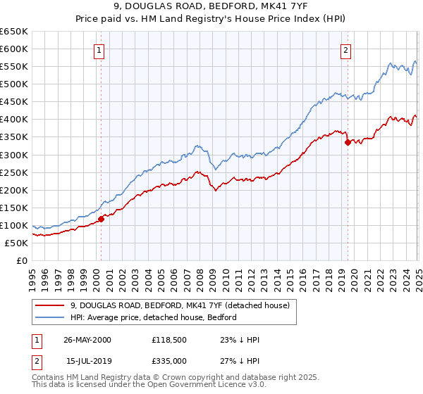 9, DOUGLAS ROAD, BEDFORD, MK41 7YF: Price paid vs HM Land Registry's House Price Index