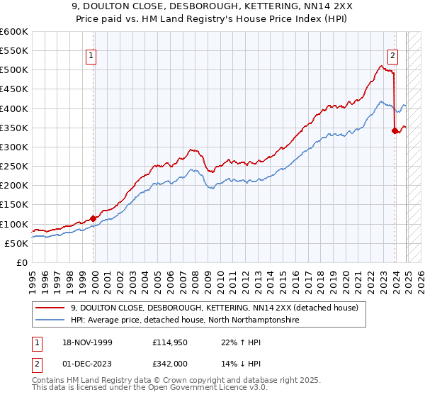 9, DOULTON CLOSE, DESBOROUGH, KETTERING, NN14 2XX: Price paid vs HM Land Registry's House Price Index