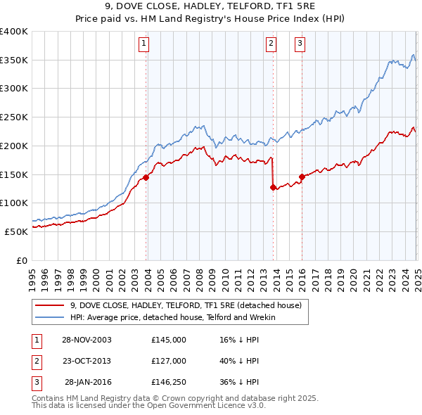 9, DOVE CLOSE, HADLEY, TELFORD, TF1 5RE: Price paid vs HM Land Registry's House Price Index