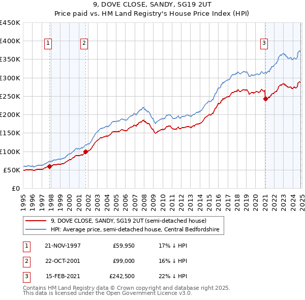 9, DOVE CLOSE, SANDY, SG19 2UT: Price paid vs HM Land Registry's House Price Index