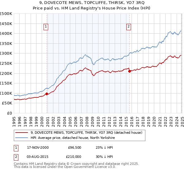 9, DOVECOTE MEWS, TOPCLIFFE, THIRSK, YO7 3RQ: Price paid vs HM Land Registry's House Price Index