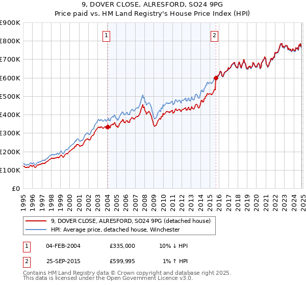 9, DOVER CLOSE, ALRESFORD, SO24 9PG: Price paid vs HM Land Registry's House Price Index