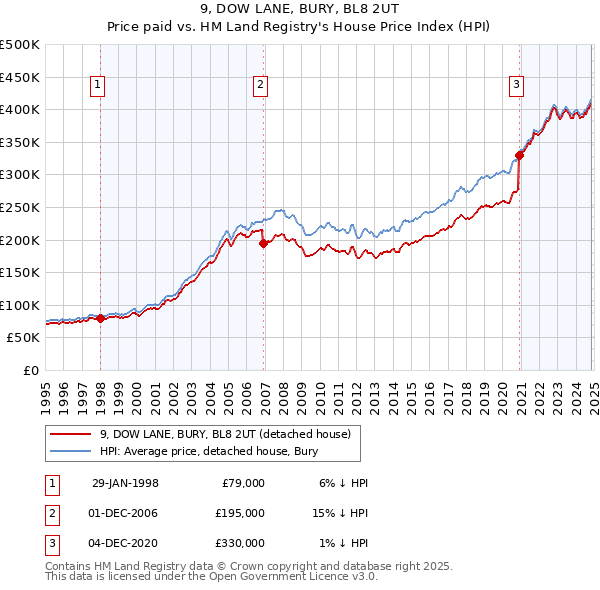 9, DOW LANE, BURY, BL8 2UT: Price paid vs HM Land Registry's House Price Index