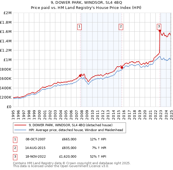 9, DOWER PARK, WINDSOR, SL4 4BQ: Price paid vs HM Land Registry's House Price Index