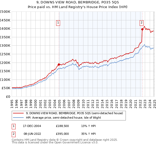 9, DOWNS VIEW ROAD, BEMBRIDGE, PO35 5QS: Price paid vs HM Land Registry's House Price Index