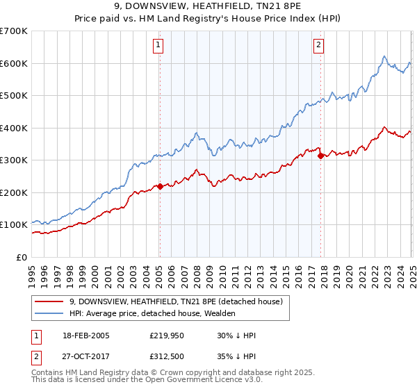 9, DOWNSVIEW, HEATHFIELD, TN21 8PE: Price paid vs HM Land Registry's House Price Index