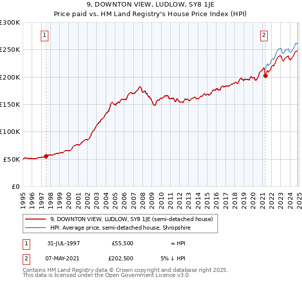 9, DOWNTON VIEW, LUDLOW, SY8 1JE: Price paid vs HM Land Registry's House Price Index