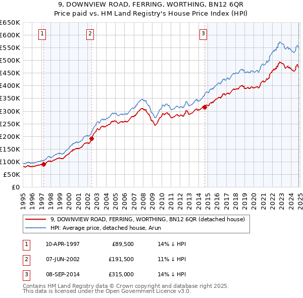 9, DOWNVIEW ROAD, FERRING, WORTHING, BN12 6QR: Price paid vs HM Land Registry's House Price Index