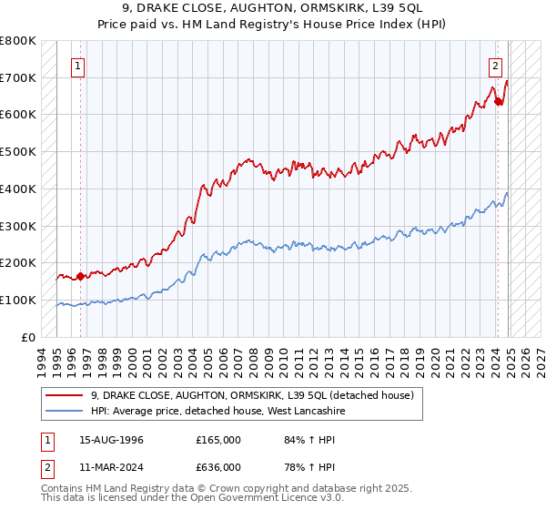 9, DRAKE CLOSE, AUGHTON, ORMSKIRK, L39 5QL: Price paid vs HM Land Registry's House Price Index