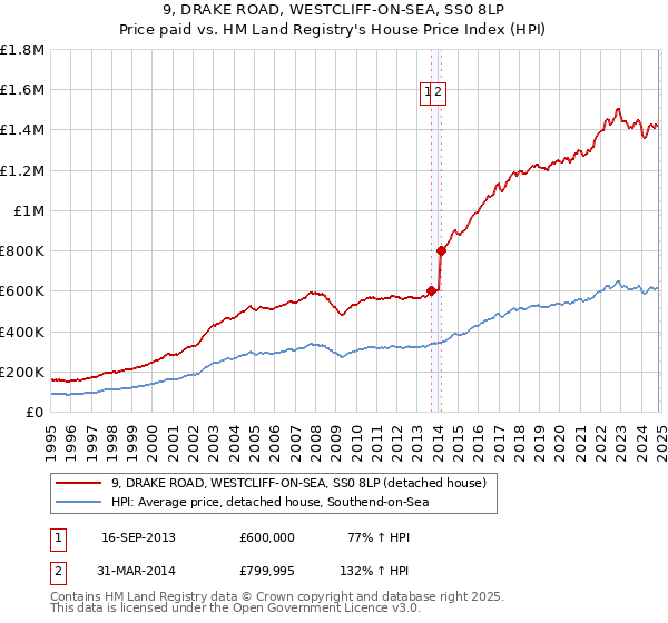 9, DRAKE ROAD, WESTCLIFF-ON-SEA, SS0 8LP: Price paid vs HM Land Registry's House Price Index